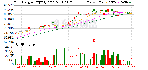 道达尔能源CEO预计卡塔尔北部油田东项目的首批液化天然气将于2026年底至2027年初出运