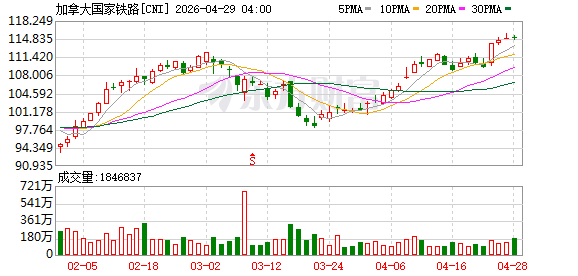 加拿大国家铁路公司计划2026年资本项目投资约28亿加元