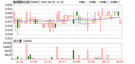 建德国际控股：2025年亏损705万元