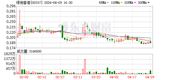 绿地香港：2025年亏损22.93亿元