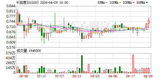 千百度：2025年亏损1.5亿元