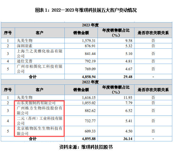 直播电商红利退潮，存量美妆客户减少，维琪科技变现能力遭遇“双杀”|读懂IPO