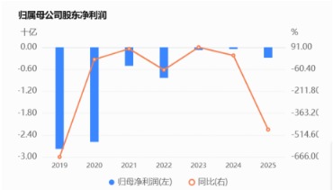 云南城投连续六年亏损，简称将变更为ST云城 | 债市财报观察