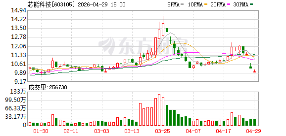 芯能科技：关于“芯能转债”预计触发转股价格向下修正条件的提示性公告