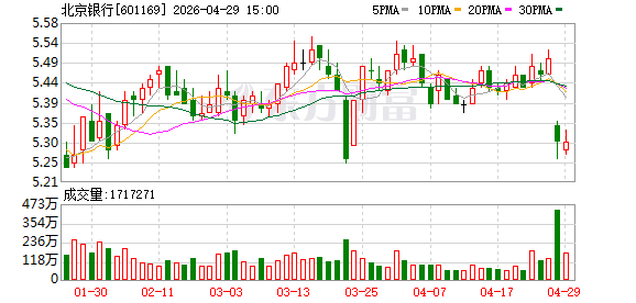 北京银行金融市场总监刘素勤答上证报：公司2025年债券利息收入同比增长12.89%