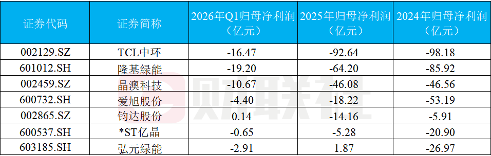 光伏巨头隆基绿能去年亏损超64亿，存续债94亿元 | 债市财报观察