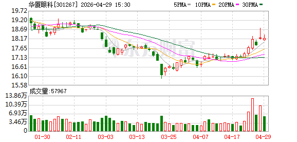 从“双三甲”基石到产教融合生态：华厦眼科以“新质生产力”构筑新增长极