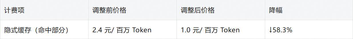 阿里云百炼宣布DeepSeek-V4-Pro模型隐式缓存降价