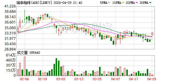 瑞幸咖啡一季度总净收入约120亿元 同比增长35%