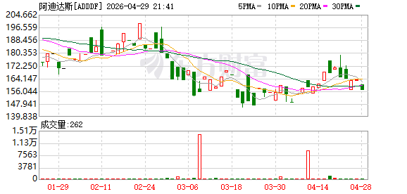 阿迪达斯全球2026年Q1营收同比增长14% 全球赛场与业绩表现实现双重突破
