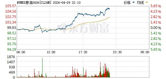 国际原油价格持续上涨 美油、布油双双涨超5%