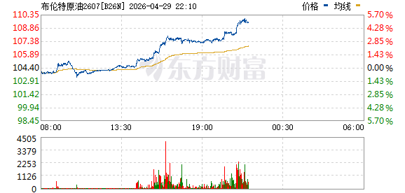 布伦特原油7月合约涨幅扩大至5%