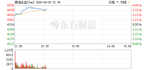 国内期货燃油、低硫燃料油涨幅均扩大至4%