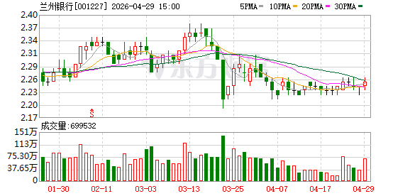 利息支出压降超15％，兰州银行批发零售业不良率同比大幅走高