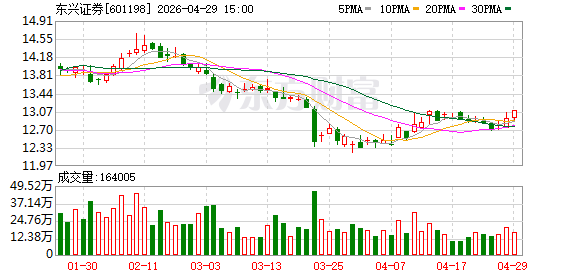 东兴证券2026年一季度聚焦核心赛道 深化国际化布局
