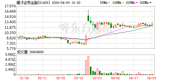 蚂蚁控股收购耀才交易完成 耀才称不会拓展内地客户经纪服务