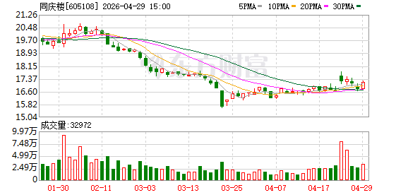 持续创新夯实发展根基 同庆楼今年一季度实现营收7.17亿元