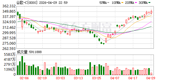 谷歌、亚马逊创新高