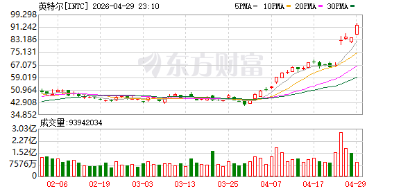 英特尔股价大涨10.24%