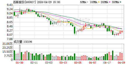 百联股份一季度归母净利润同比增长311%，锚定提振消费战略，筑稳增长根基