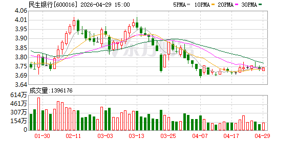 民生银行一季度实现归母净利润115.14亿元 同比下降9.64%