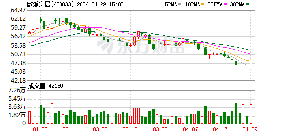 欧派家居一季度营收净利双双下滑，下游房地产市场需求疲软，门店数量明显减少