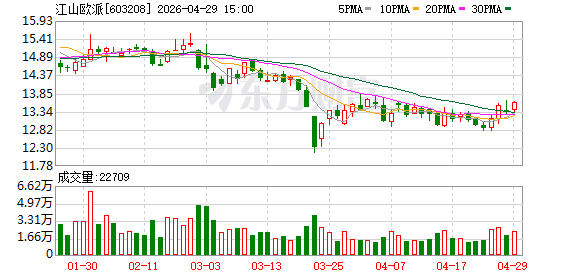 市场需求萎缩，江山欧派一季度净亏损3636.16万元，“出海下乡”多渠道布局谋求扭亏