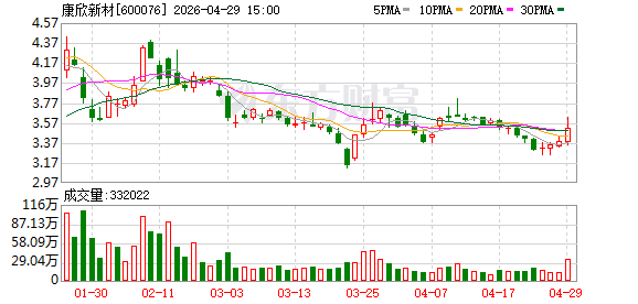 毛利率毛利率深陷负值区间、现金流骤降274%！康欣新材主业深陷泥潭，欲跨界半导体领域解困