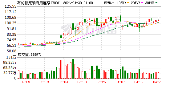 布伦特原油价格突破每桶119.50美元