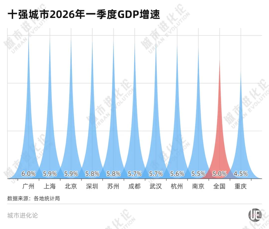 GDP十强城市排位，又变了
