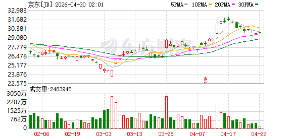 2025年GMV涨10倍！京东京喜拟再投入百亿元加码：“厂货百补”能破局低价内卷吗？