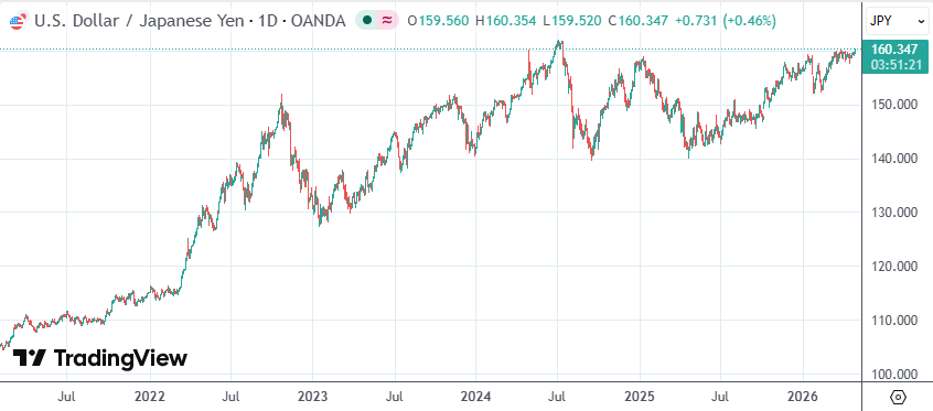 日元汇率跌破160警戒线 日银加息迟疑+地缘冲突双重夹击