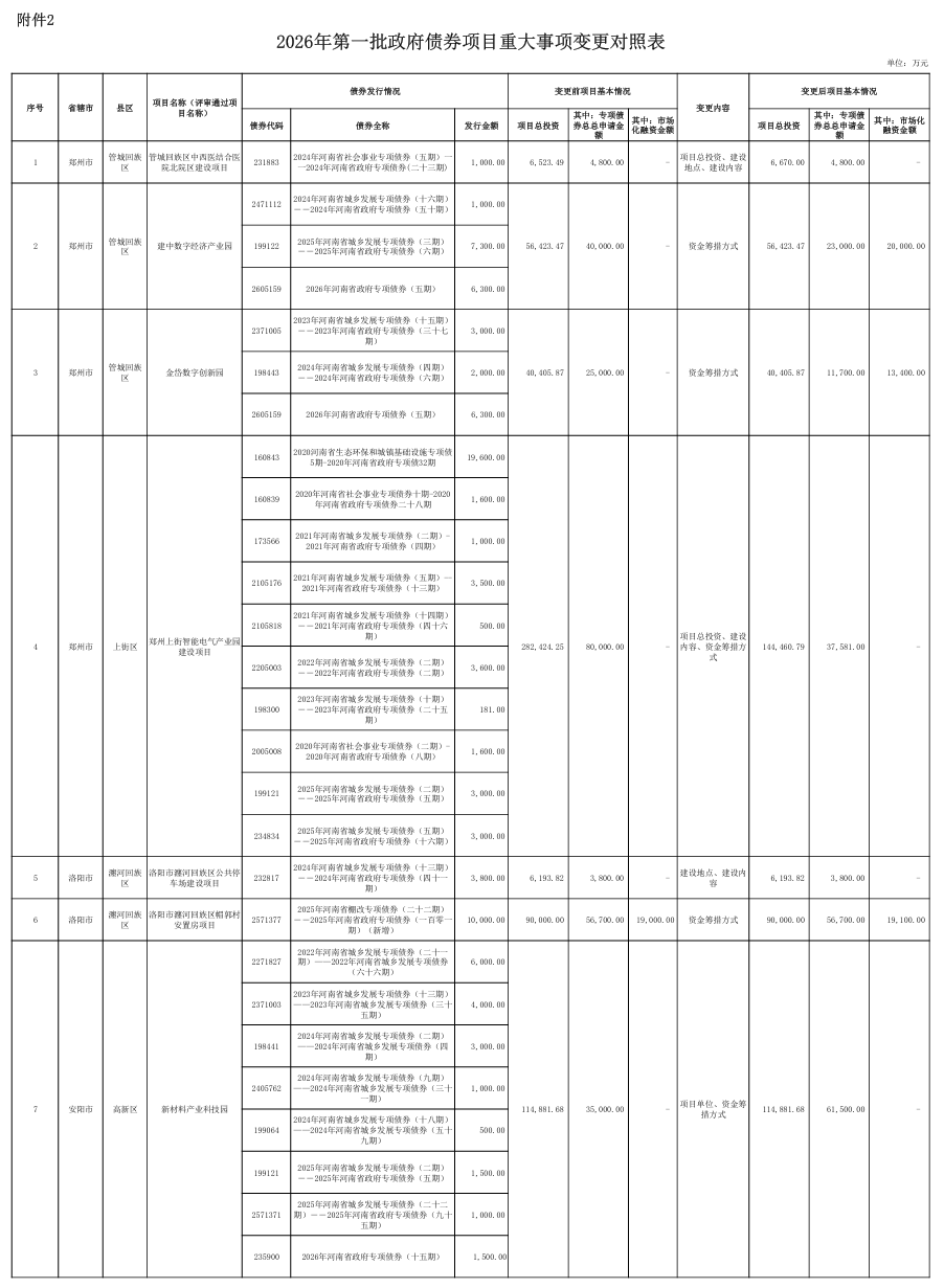 河南28个政府债项目调整，专项债申报总额变更为163.36亿元