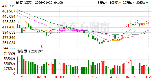 微软2026财年Q3营收829亿美元
