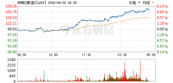 WTI原油期货大涨8%