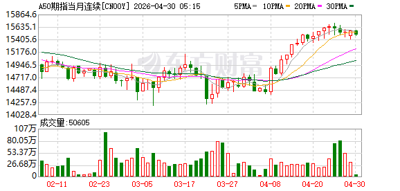 富时A50期指连续夜盘收跌0.55% 报15486点