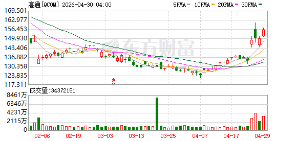 高通表示 头部超大规模云厂商定制芯片合作项目进展顺利 预计将于今年年内启动首批出货
