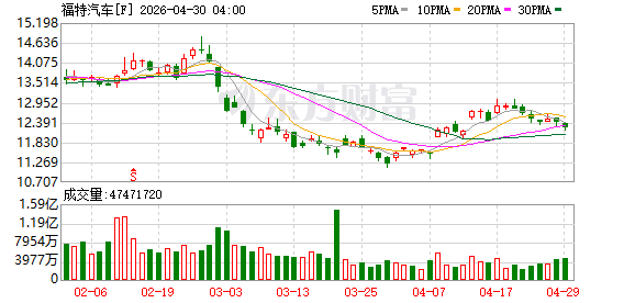福特汽车第一季度总营收433亿美元 同比增长6.4%
