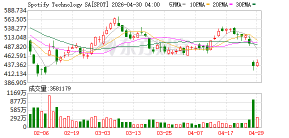 环球音乐表示 董事会已授权将所持Spotify股份的一半变现 所得收益将首先用于股票回购计划 并根据公司薪酬政策与旗下艺人分享