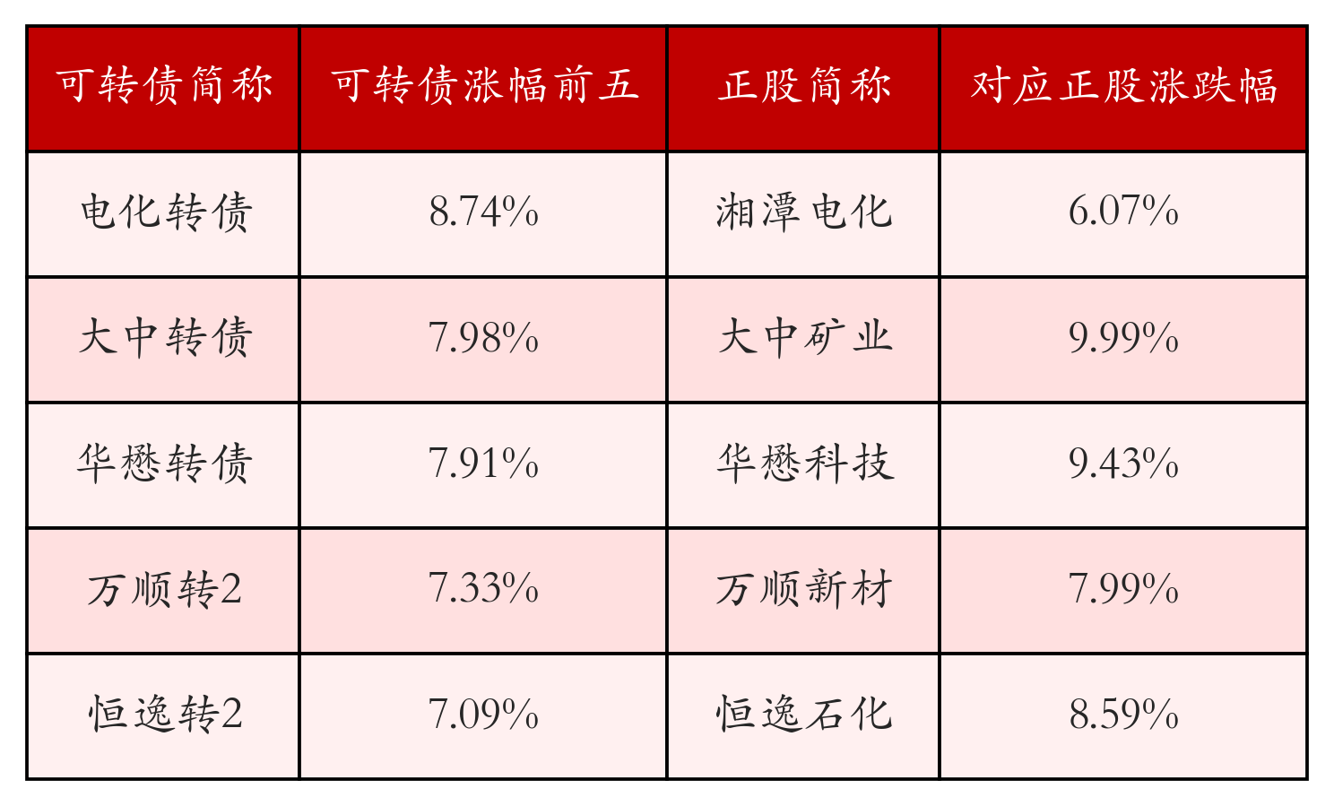 中证转债指数收涨0.84%，263只可转债收涨
