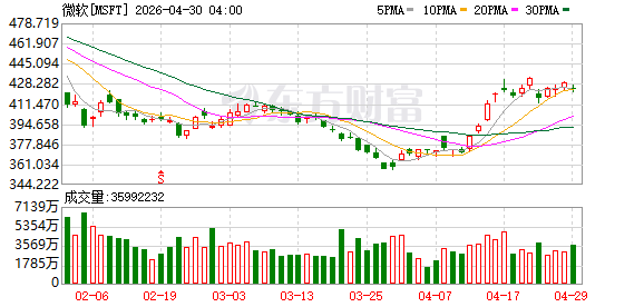 微软2026年资本支出预期约为1900亿美元