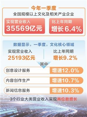 时报数说 | 一季度全国规模以上文化企业营收同比增长6.4%