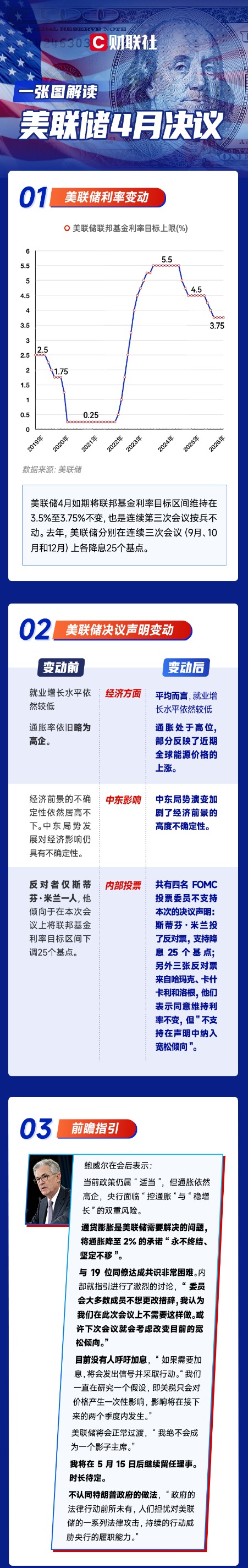一图解读美联储4月决议：如期“按兵不动” 内部分歧巨大但未考虑加息！