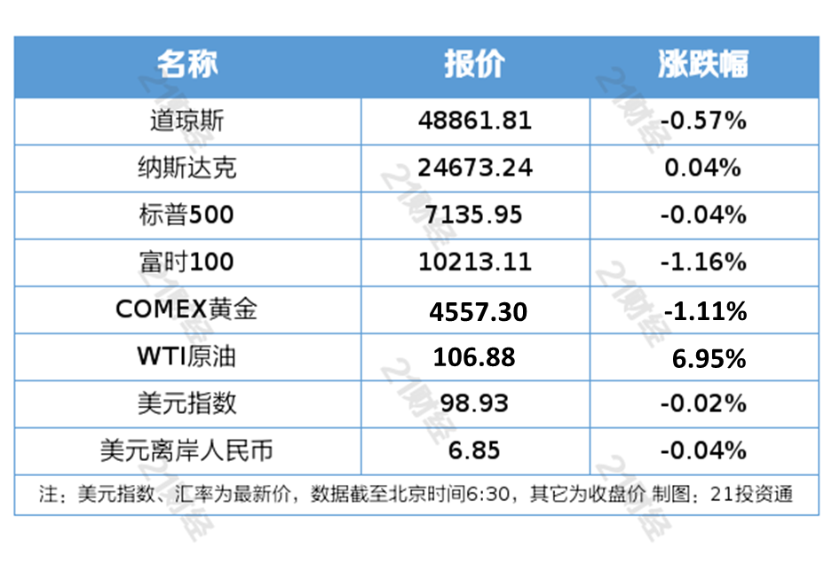 特朗普称同伊朗的谈判正通过电话进行；国际油价大涨6%｜21早新闻