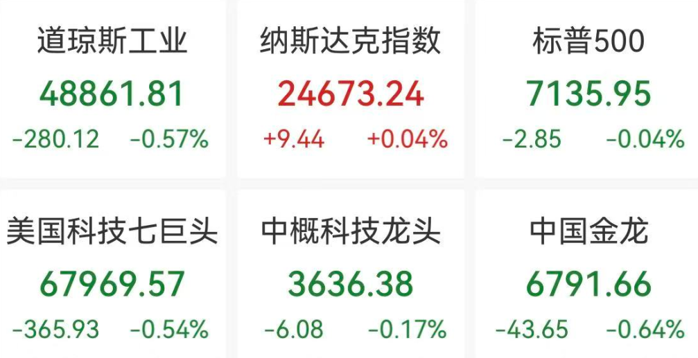 美股半导体全线爆发，黄金白银下跌，国际油价突破110美元