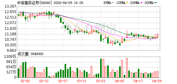 中信建投：第一季度净利润同比增长99.03%