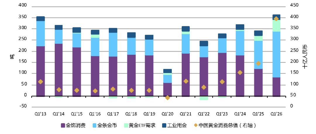 世界黄金协会：受投资需求强劲拉动 中国一季度黄金需求创历史新高