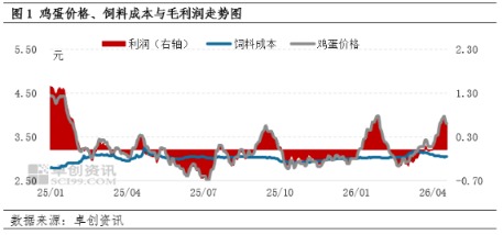 5月蛋鸡养殖盈利或收窄