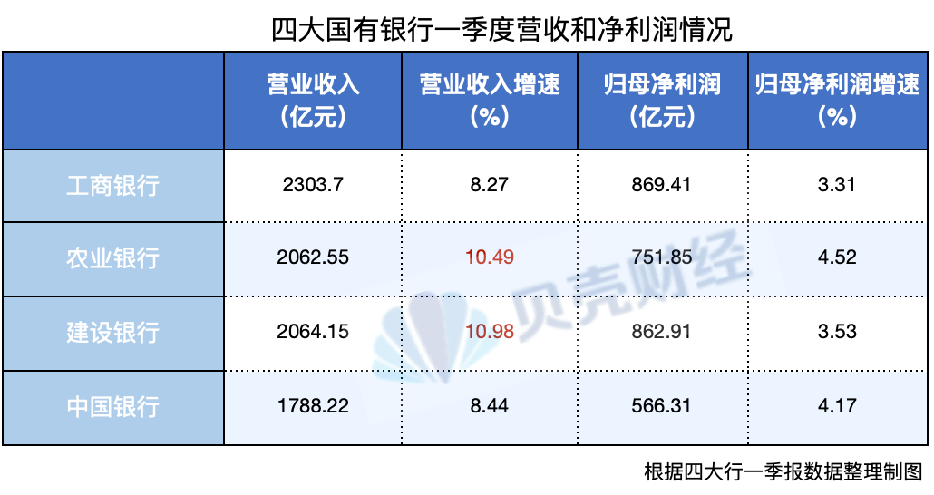 一季度共赚超3050亿元！四大国有银行营收、净利“双增长”