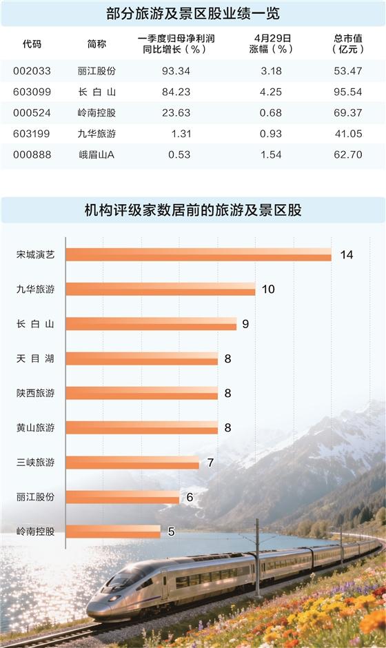“五一”将至旅游板块热度攀升 9股获5家及以上机构评级